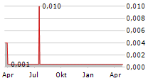 THERACRYF PLC Chart 1 Jahr