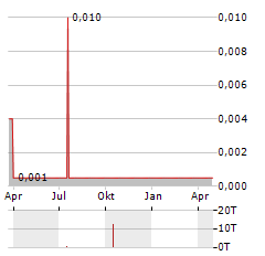 THERACRYF Aktie Chart 1 Jahr