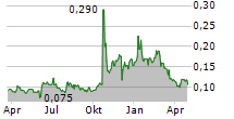 THERALASE TECHNOLOGIES INC Chart 1 Jahr