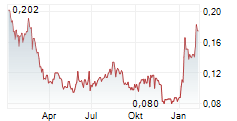 THERALASE TECHNOLOGIES INC Chart 1 Jahr