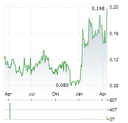 THERALASE Aktie Chart 1 Jahr