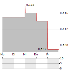 THERALASE Aktie 5-Tage-Chart