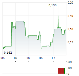 THERALASE Aktie 5-Tage-Chart