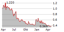 THERANEXUS Chart 1 Jahr