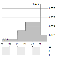 THERANEXUS Aktie 5-Tage-Chart