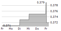 THERANEXUS 5-Tage-Chart