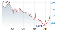 THERAPEUTICSMD INC Chart 1 Jahr