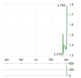 THERAPEUTICSMD Aktie Chart 1 Jahr
