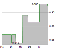 THERAPEUTICSMD INC Chart 1 Jahr