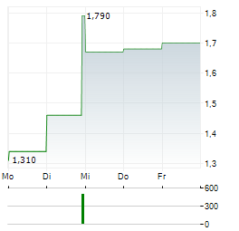 THERAPEUTICSMD Aktie 5-Tage-Chart