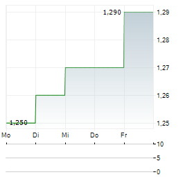 THERAPEUTICSMD Aktie 5-Tage-Chart