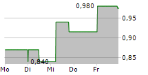 THERAPEUTICSMD INC 5-Tage-Chart