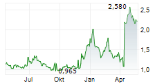 THERATECHNOLOGIES INC Chart 1 Jahr