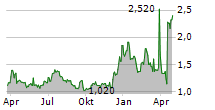 THERATECHNOLOGIES INC Chart 1 Jahr