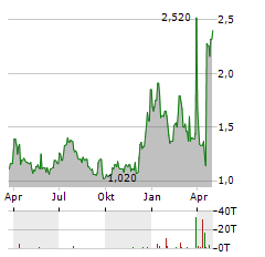 THERATECHNOLOGIES Aktie Chart 1 Jahr