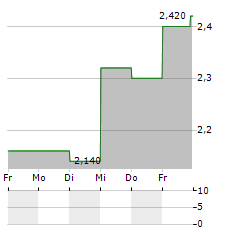 THERATECHNOLOGIES Aktie 5-Tage-Chart