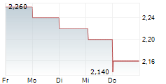 THERATECHNOLOGIES INC 5-Tage-Chart