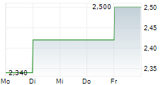 THERATECHNOLOGIES INC 5-Tage-Chart