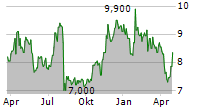 THERAVANCE BIOPHARMA INC Chart 1 Jahr