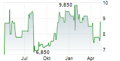 THERAVANCE BIOPHARMA INC Chart 1 Jahr