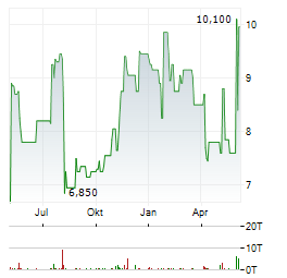 THERAVANCE BIOPHARMA Aktie Chart 1 Jahr