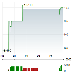 THERAVANCE BIOPHARMA Aktie 5-Tage-Chart