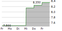 THERAVANCE BIOPHARMA INC 5-Tage-Chart