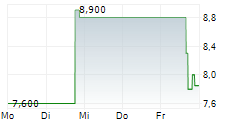 THERAVANCE BIOPHARMA INC 5-Tage-Chart