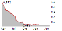 THERAVET SA Chart 1 Jahr