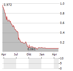 THERAVET Aktie Chart 1 Jahr