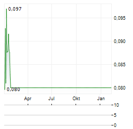 THERAVET Aktie Chart 1 Jahr