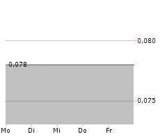 THERAVET SA Chart 1 Jahr