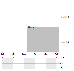 THERAVET Aktie 5-Tage-Chart