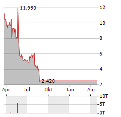 THERIVA BIOLOGICS Aktie Chart 1 Jahr