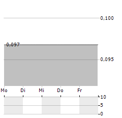 THERIVA BIOLOGICS Aktie 5-Tage-Chart