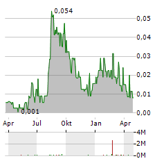 THERMA BRIGHT Aktie Chart 1 Jahr