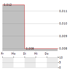 THERMA BRIGHT Aktie 5-Tage-Chart