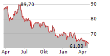 THERMADOR GROUPE SA Chart 1 Jahr