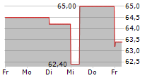 THERMADOR GROUPE SA 5-Tage-Chart