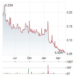 THERMAL ENERGY INTERNATIONAL Aktie Chart 1 Jahr