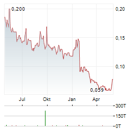 THERMAL ENERGY INTERNATIONAL Aktie Chart 1 Jahr