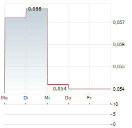 THERMAL ENERGY INTERNATIONAL Aktie 5-Tage-Chart