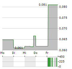 THERMAL ENERGY INTERNATIONAL Aktie 5-Tage-Chart