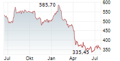 THERMO FISHER SCIENTIFIC INC Chart 1 Jahr