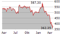 THERMO FISHER SCIENTIFIC INC Chart 1 Jahr