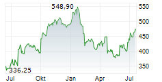 THERMO FISHER SCIENTIFIC INC Chart 1 Jahr