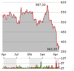 THERMO FISHER Aktie Chart 1 Jahr