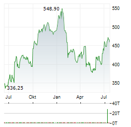 THERMO FISHER SCIENTIFIC INC Jahres Chart