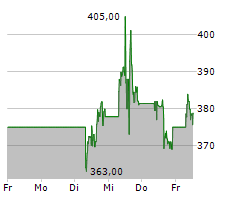 THERMO FISHER SCIENTIFIC INC Chart 1 Jahr