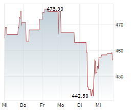 THERMO FISHER SCIENTIFIC INC Chart 1 Jahr